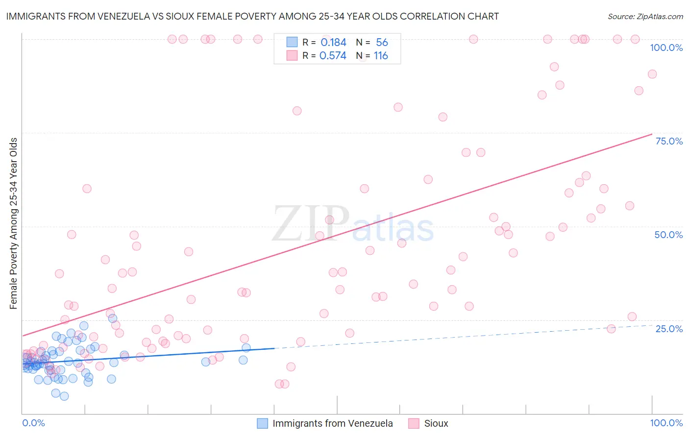 Immigrants from Venezuela vs Sioux Female Poverty Among 25-34 Year Olds