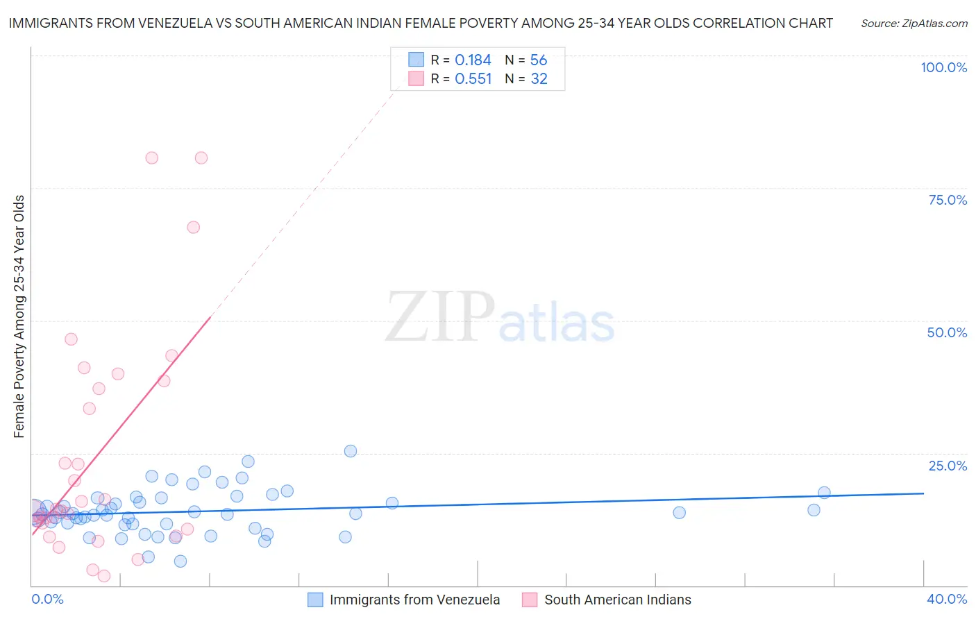 Immigrants from Venezuela vs South American Indian Female Poverty Among 25-34 Year Olds