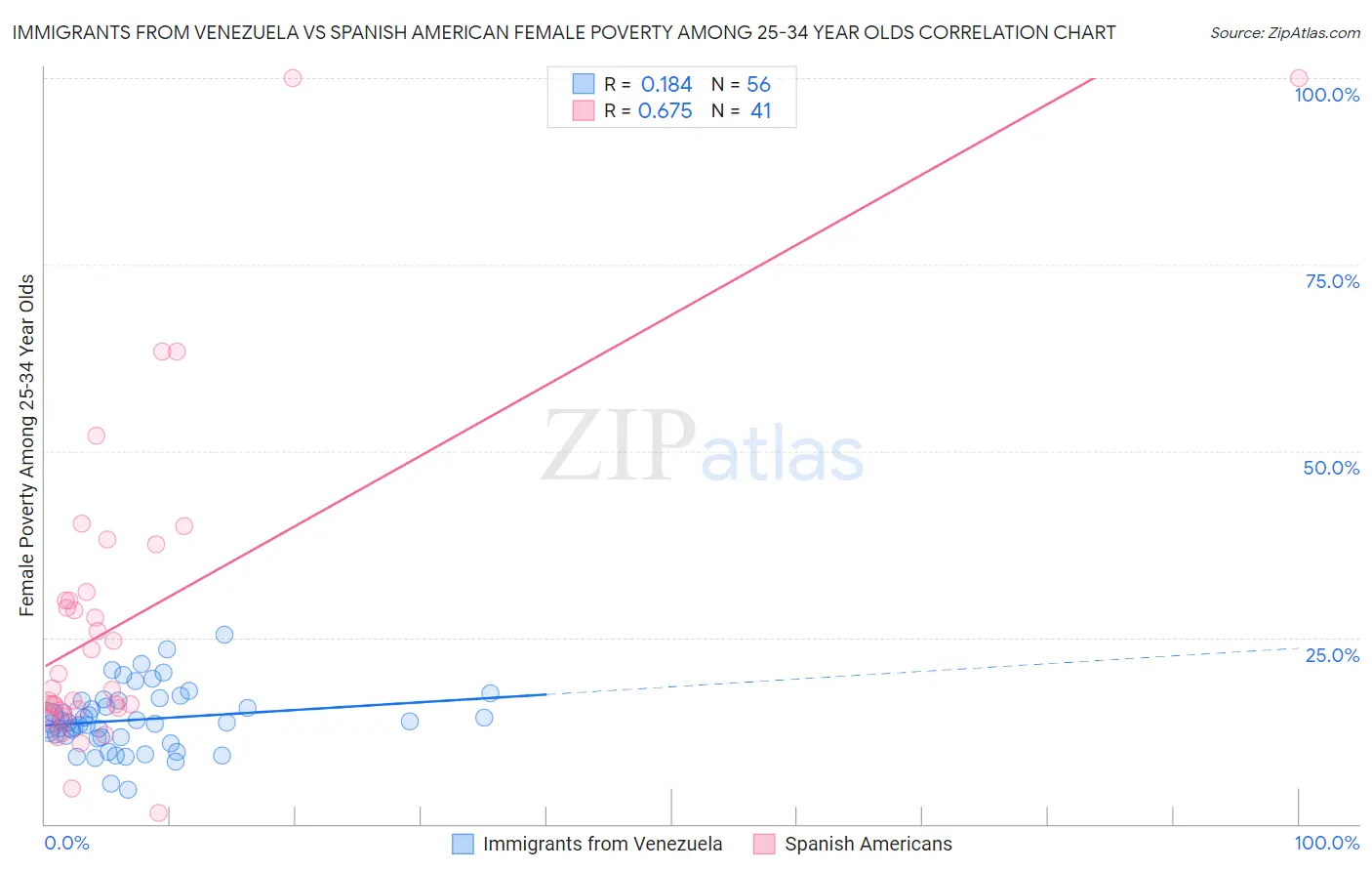 Immigrants from Venezuela vs Spanish American Female Poverty Among 25-34 Year Olds