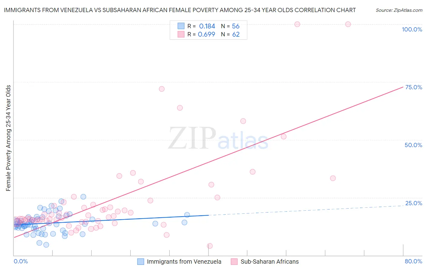 Immigrants from Venezuela vs Subsaharan African Female Poverty Among 25-34 Year Olds