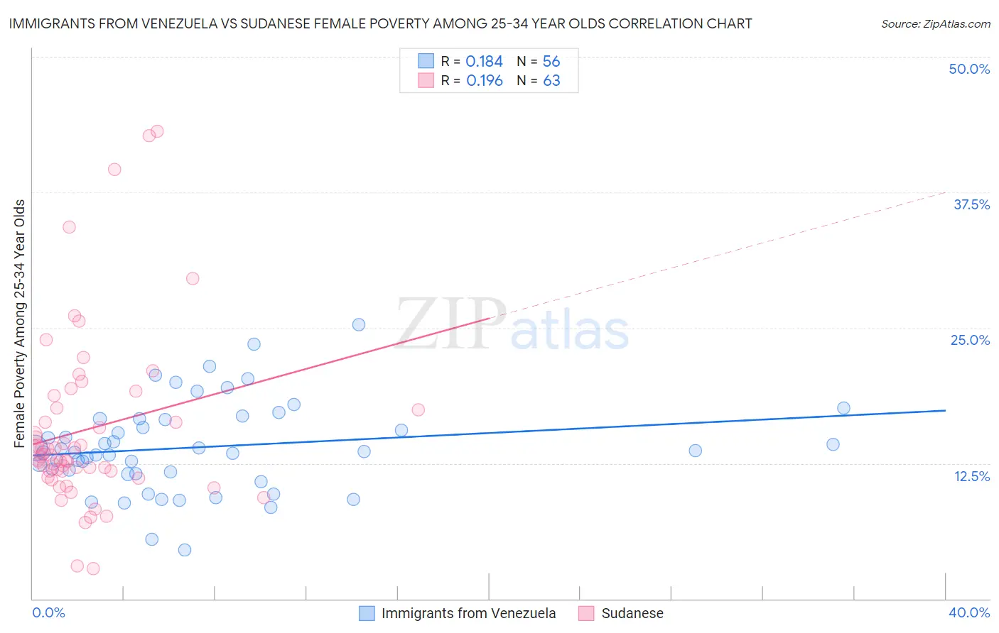 Immigrants from Venezuela vs Sudanese Female Poverty Among 25-34 Year Olds