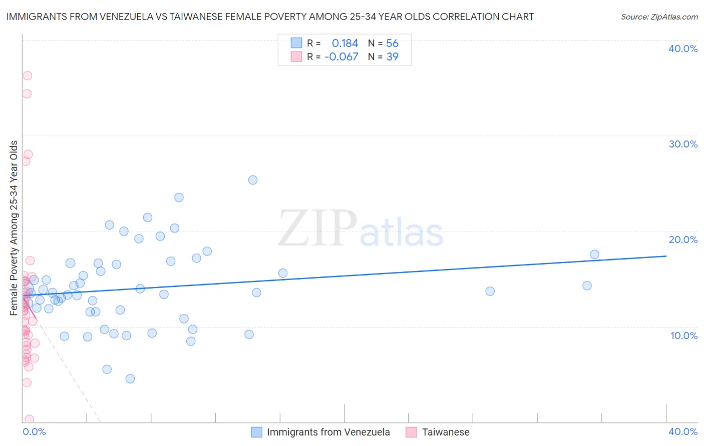 Immigrants from Venezuela vs Taiwanese Female Poverty Among 25-34 Year Olds