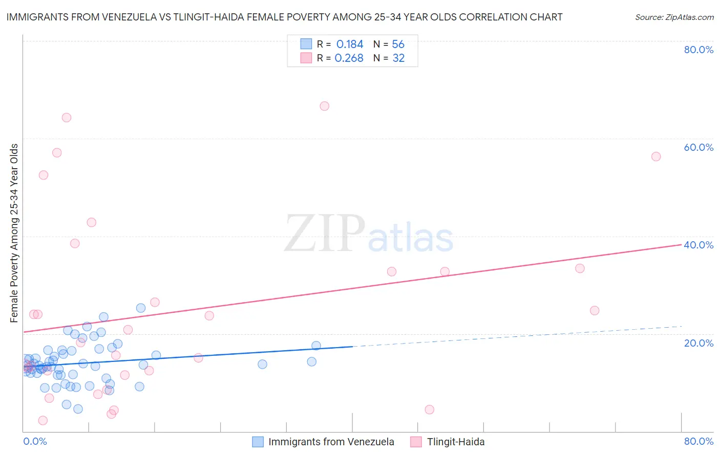 Immigrants from Venezuela vs Tlingit-Haida Female Poverty Among 25-34 Year Olds