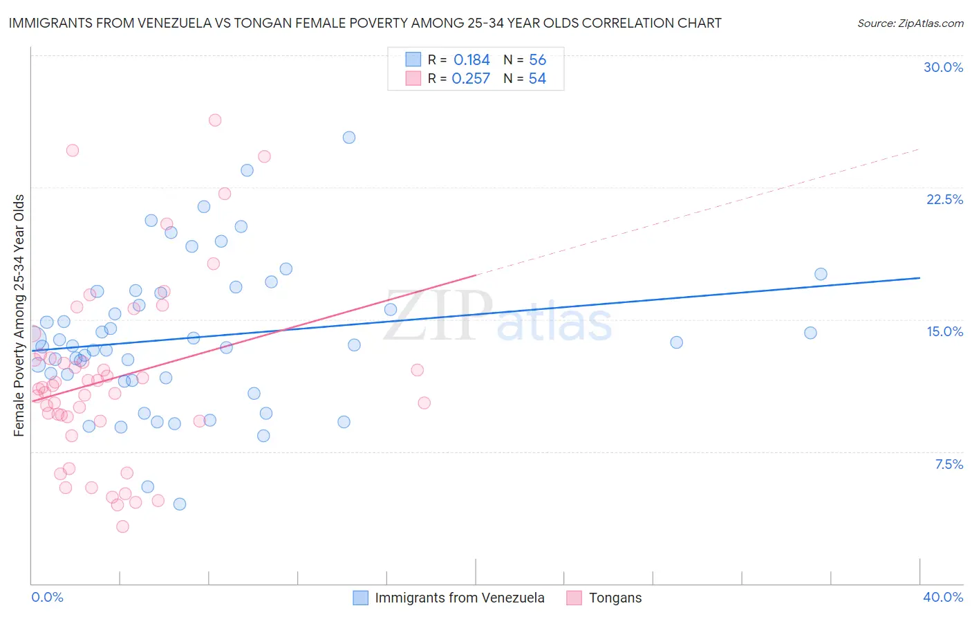 Immigrants from Venezuela vs Tongan Female Poverty Among 25-34 Year Olds