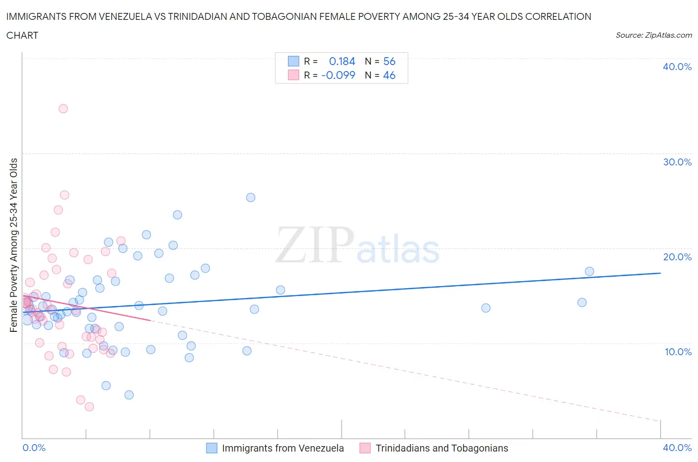 Immigrants from Venezuela vs Trinidadian and Tobagonian Female Poverty Among 25-34 Year Olds