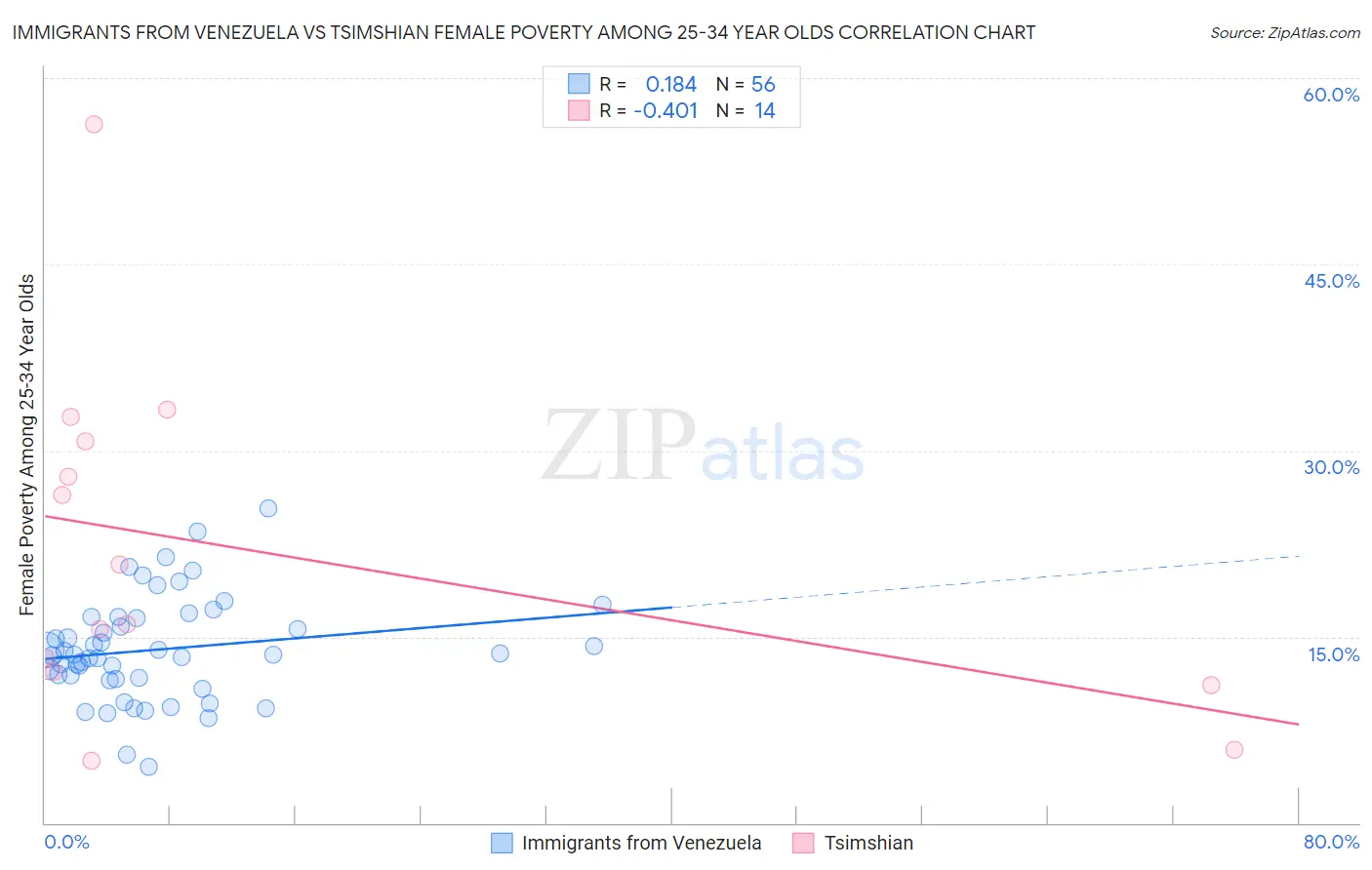 Immigrants from Venezuela vs Tsimshian Female Poverty Among 25-34 Year Olds