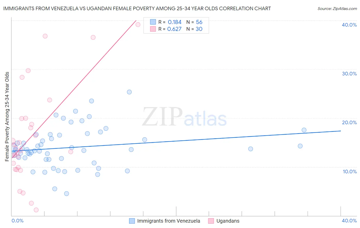 Immigrants from Venezuela vs Ugandan Female Poverty Among 25-34 Year Olds