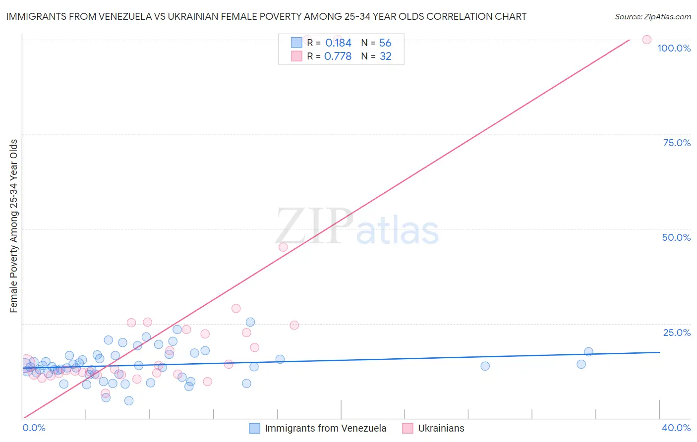 Immigrants from Venezuela vs Ukrainian Female Poverty Among 25-34 Year Olds