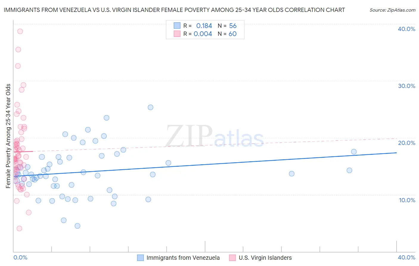 Immigrants from Venezuela vs U.S. Virgin Islander Female Poverty Among 25-34 Year Olds