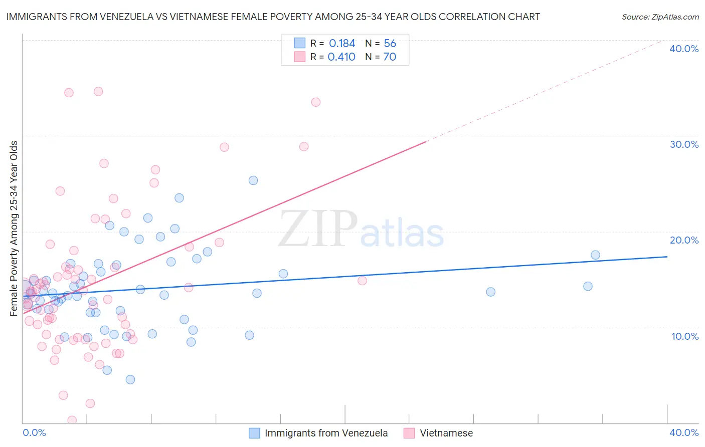 Immigrants from Venezuela vs Vietnamese Female Poverty Among 25-34 Year Olds