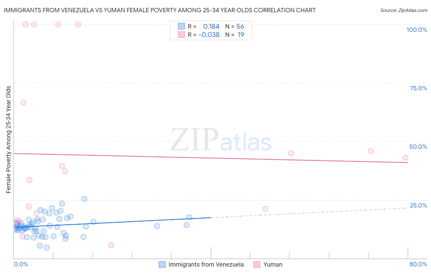 Immigrants from Venezuela vs Yuman Female Poverty Among 25-34 Year Olds