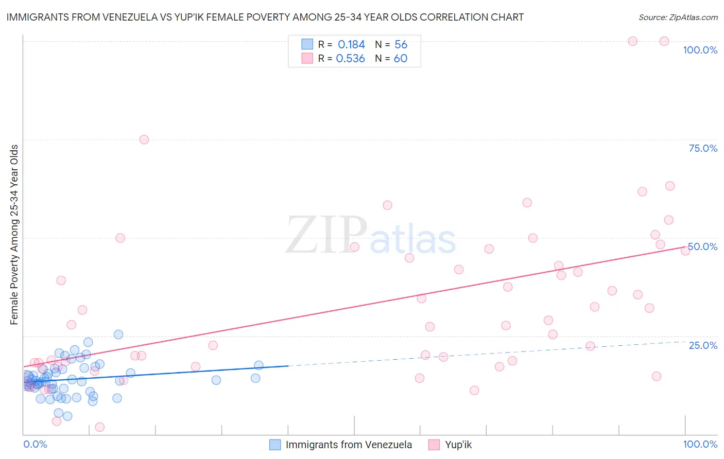 Immigrants from Venezuela vs Yup'ik Female Poverty Among 25-34 Year Olds