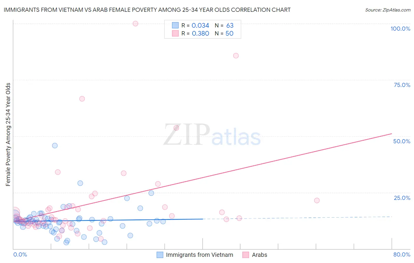Immigrants from Vietnam vs Arab Female Poverty Among 25-34 Year Olds