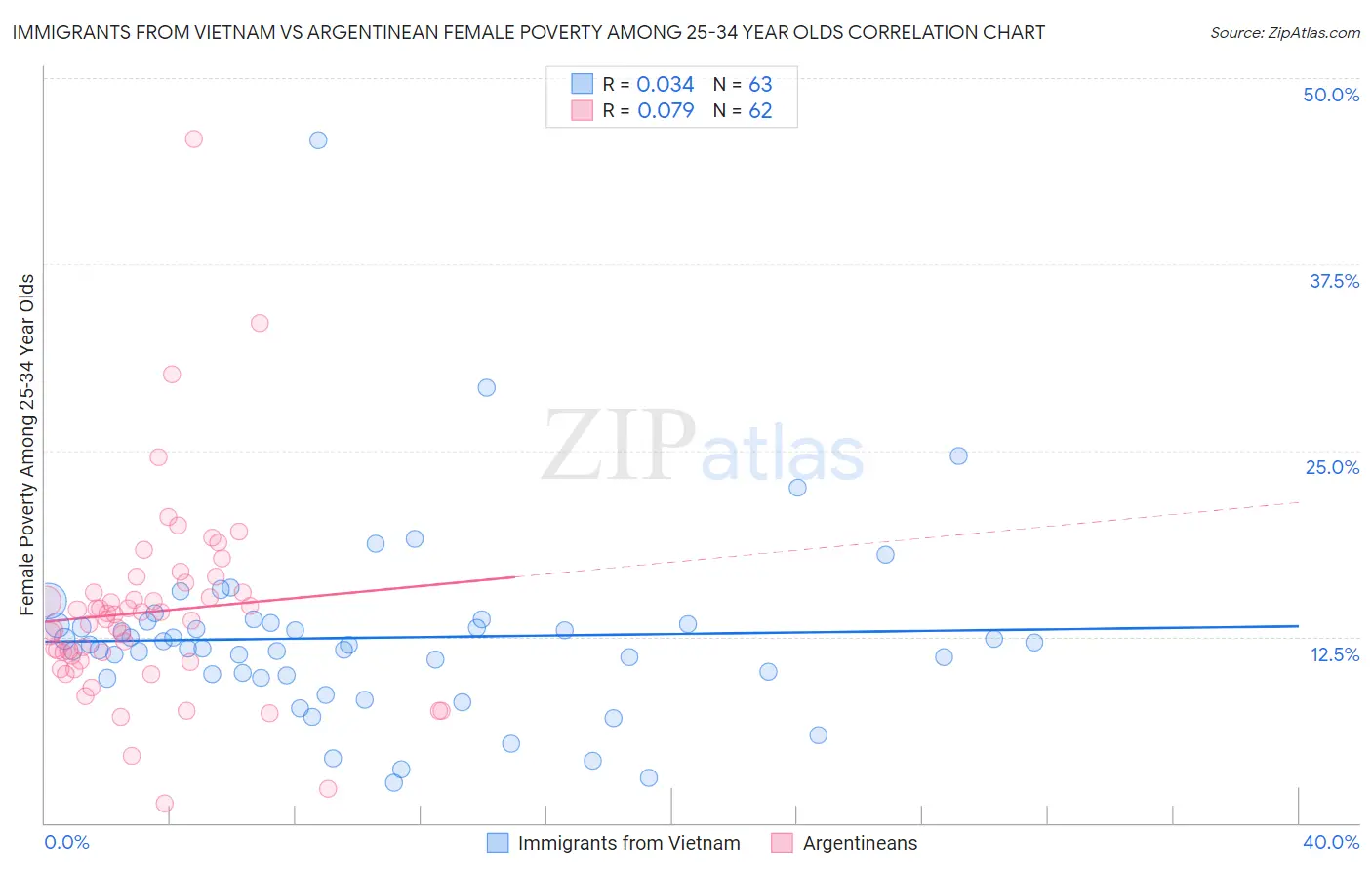 Immigrants from Vietnam vs Argentinean Female Poverty Among 25-34 Year Olds