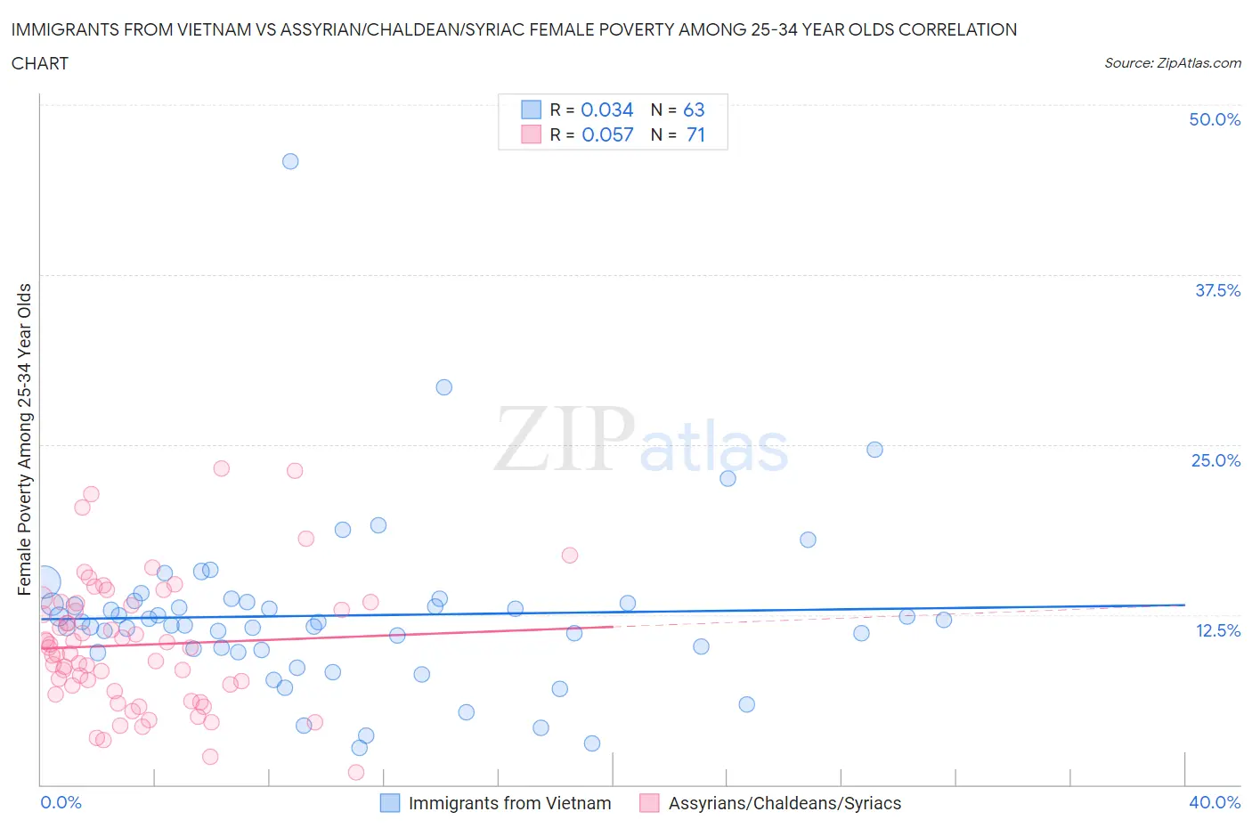 Immigrants from Vietnam vs Assyrian/Chaldean/Syriac Female Poverty Among 25-34 Year Olds