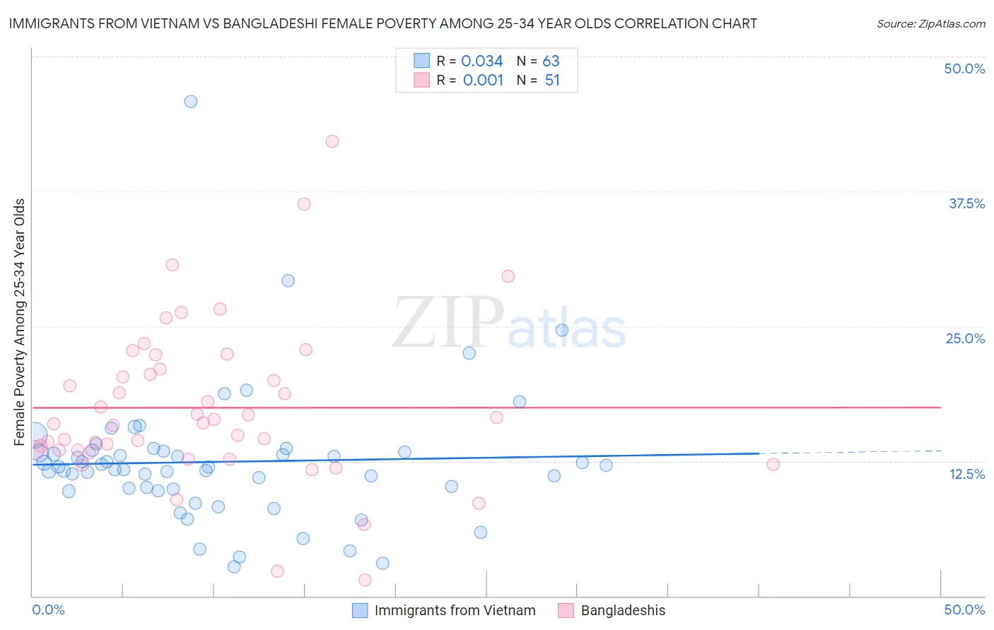 Immigrants from Vietnam vs Bangladeshi Female Poverty Among 25-34 Year Olds