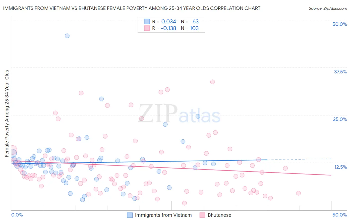 Immigrants from Vietnam vs Bhutanese Female Poverty Among 25-34 Year Olds