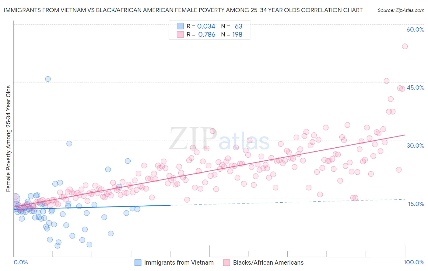 Immigrants from Vietnam vs Black/African American Female Poverty Among 25-34 Year Olds