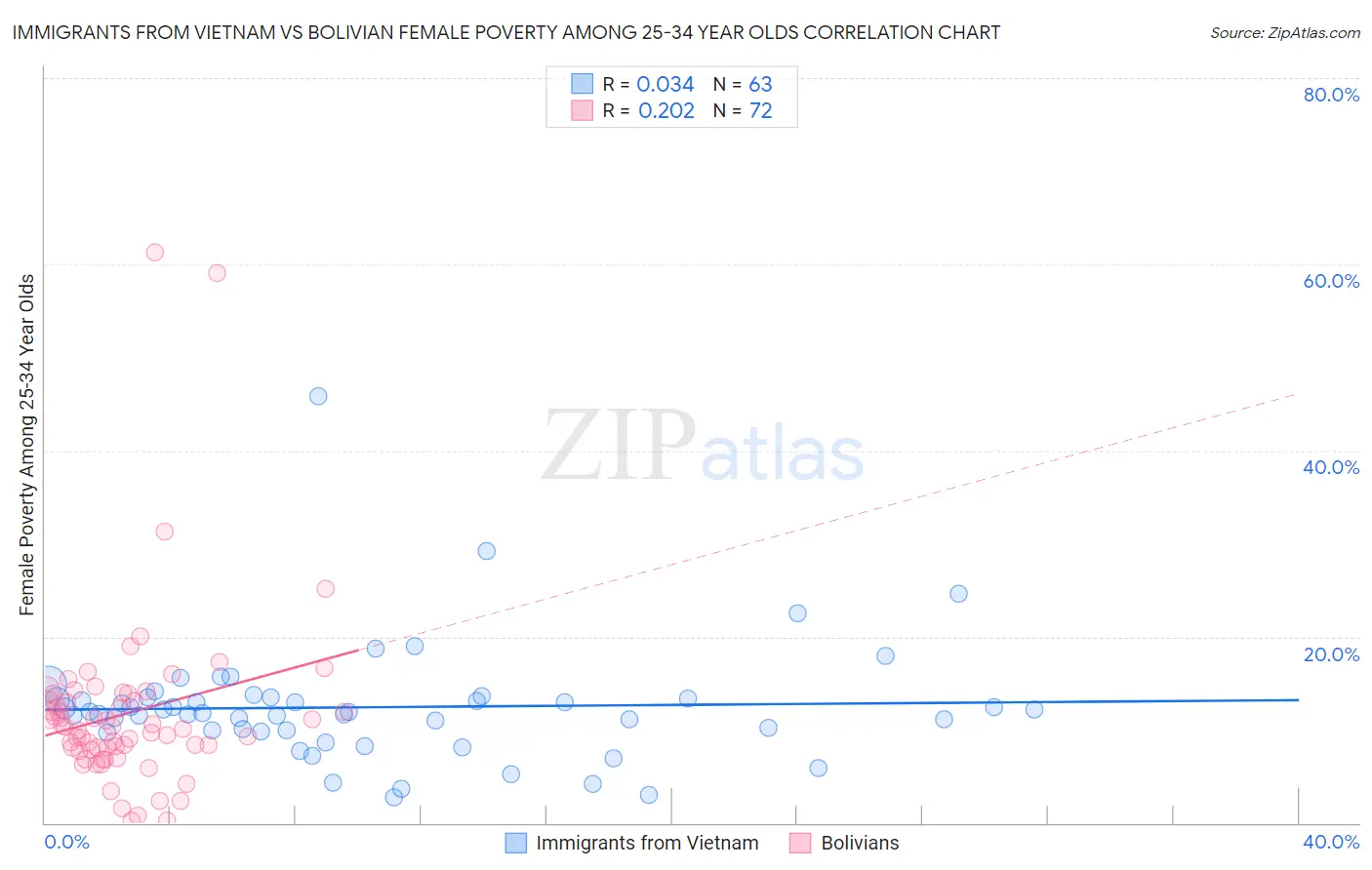 Immigrants from Vietnam vs Bolivian Female Poverty Among 25-34 Year Olds