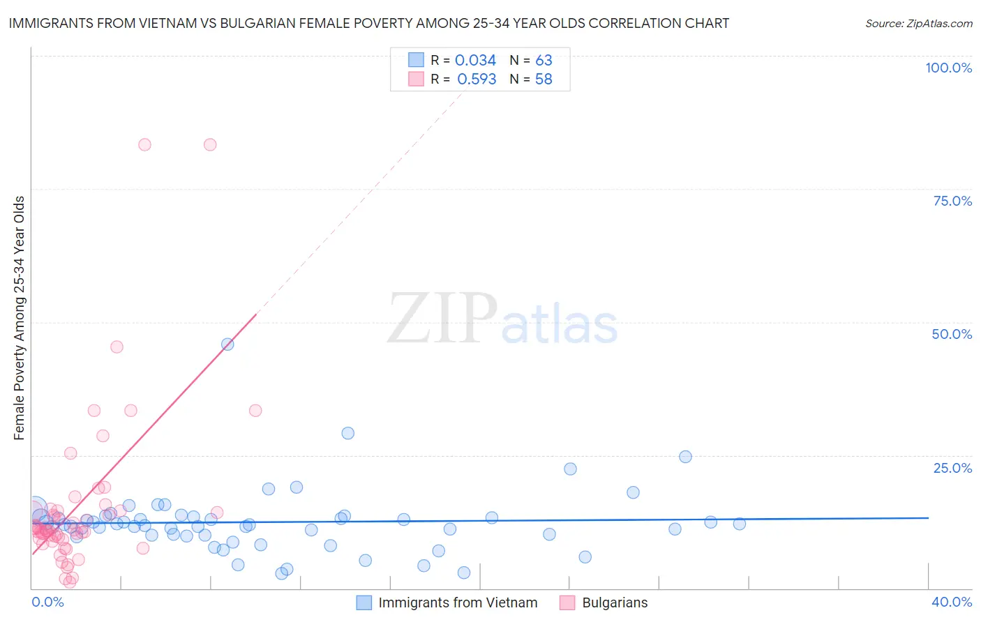 Immigrants from Vietnam vs Bulgarian Female Poverty Among 25-34 Year Olds