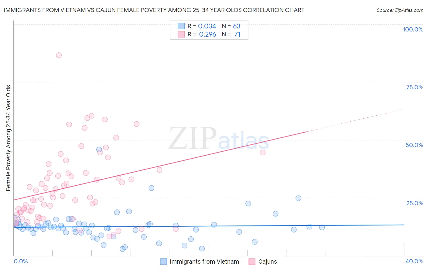 Immigrants from Vietnam vs Cajun Female Poverty Among 25-34 Year Olds