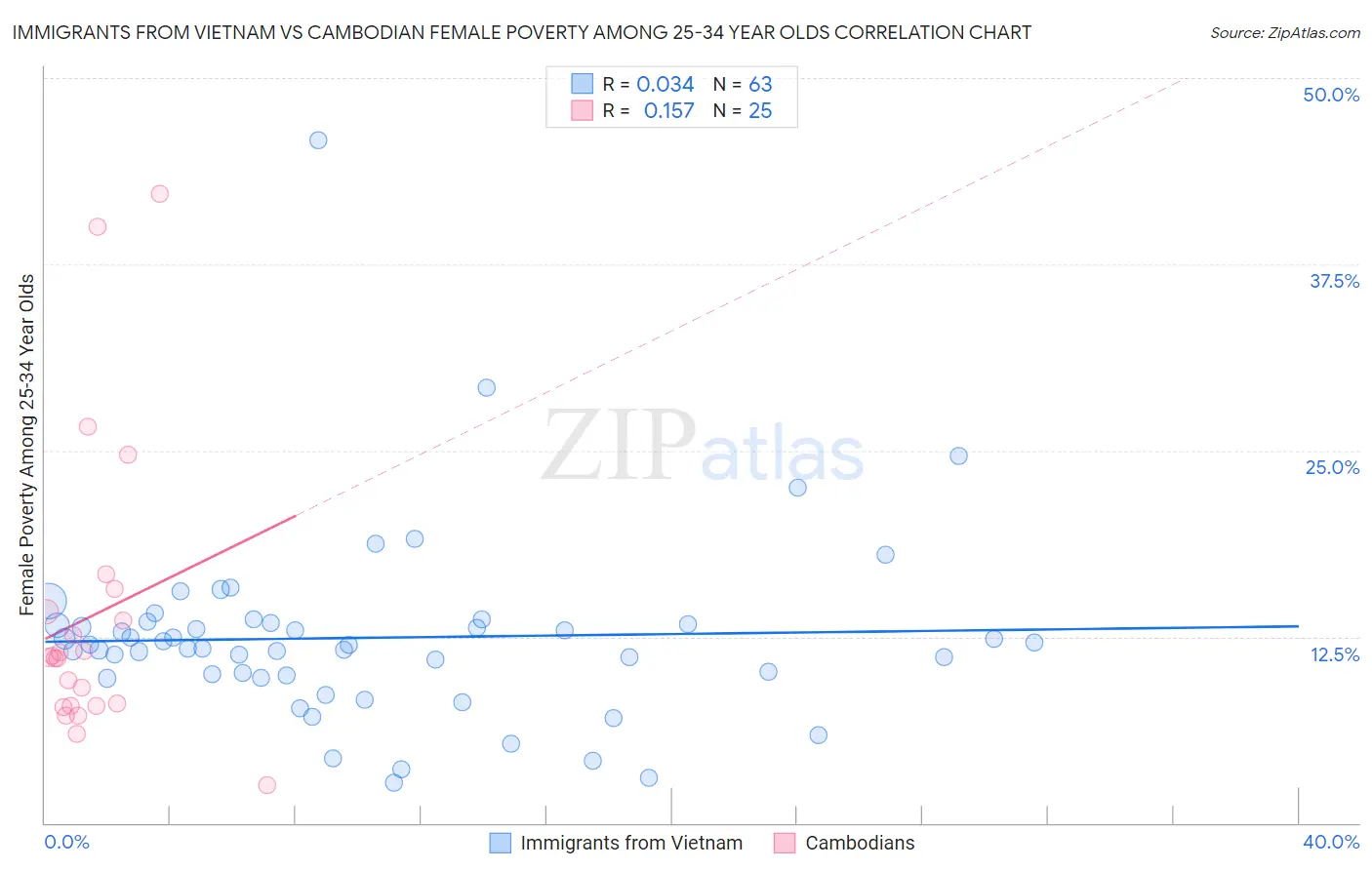 Immigrants from Vietnam vs Cambodian Female Poverty Among 25-34 Year Olds