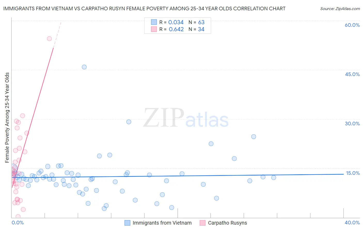 Immigrants from Vietnam vs Carpatho Rusyn Female Poverty Among 25-34 Year Olds