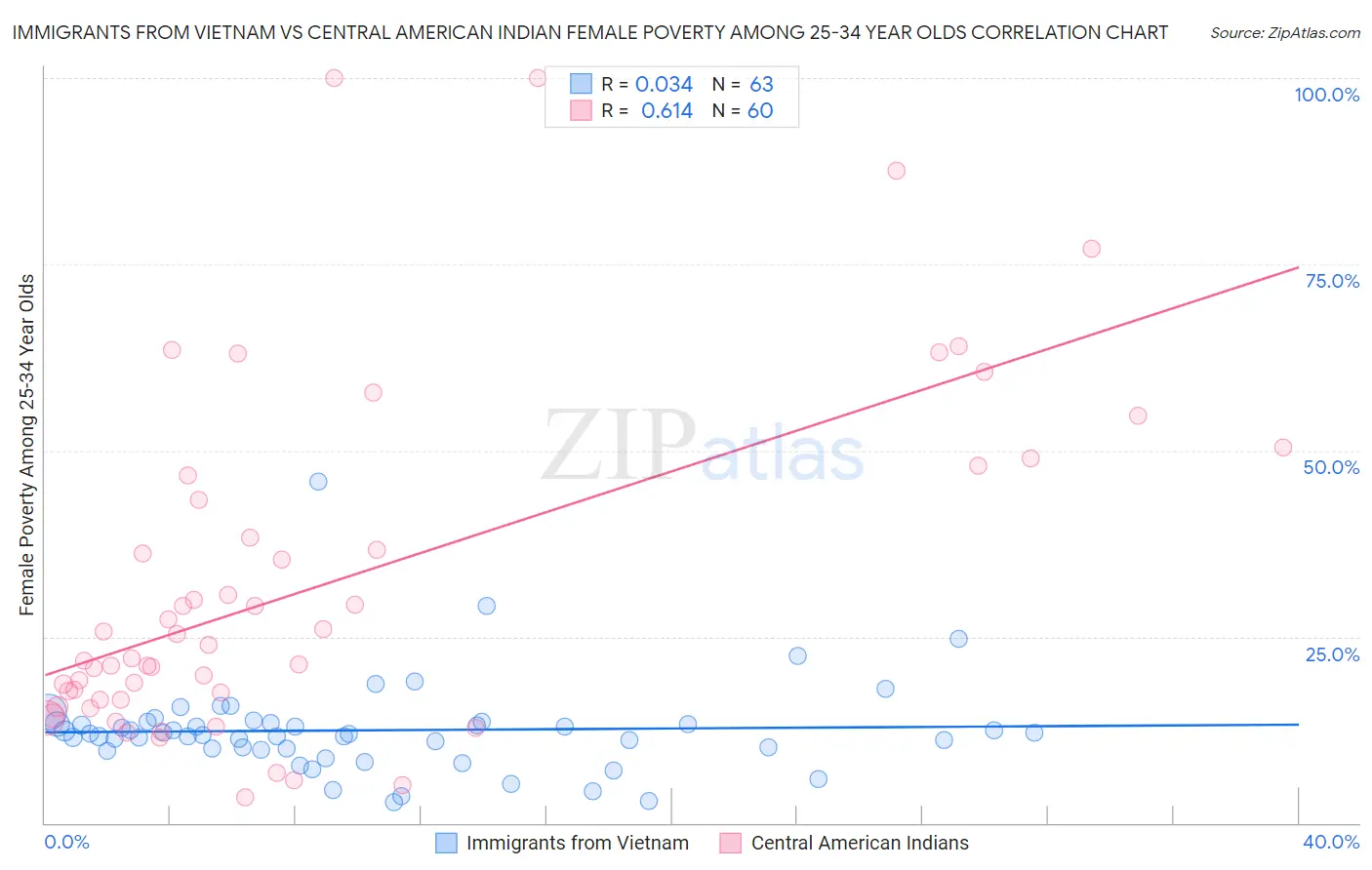 Immigrants from Vietnam vs Central American Indian Female Poverty Among 25-34 Year Olds