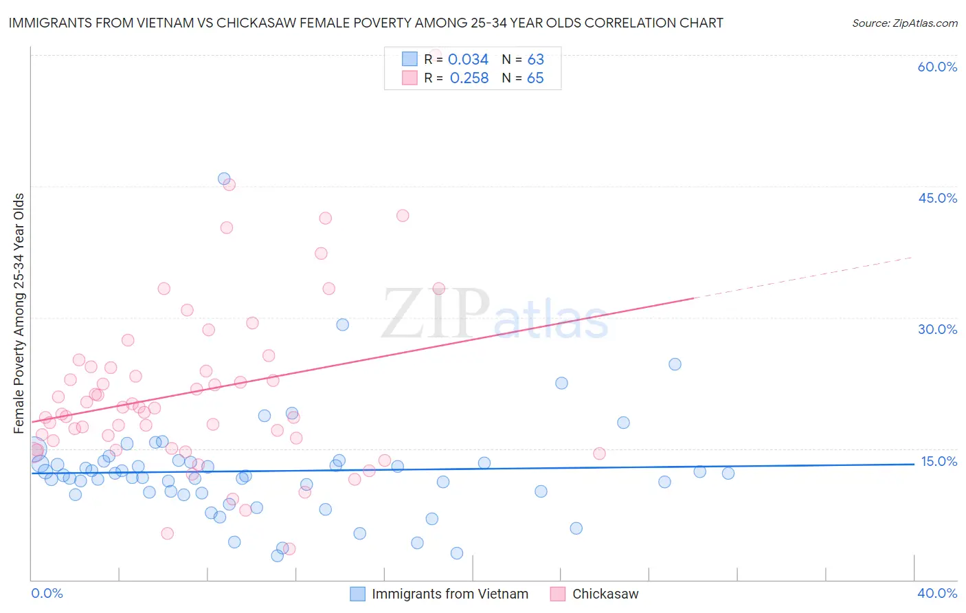 Immigrants from Vietnam vs Chickasaw Female Poverty Among 25-34 Year Olds