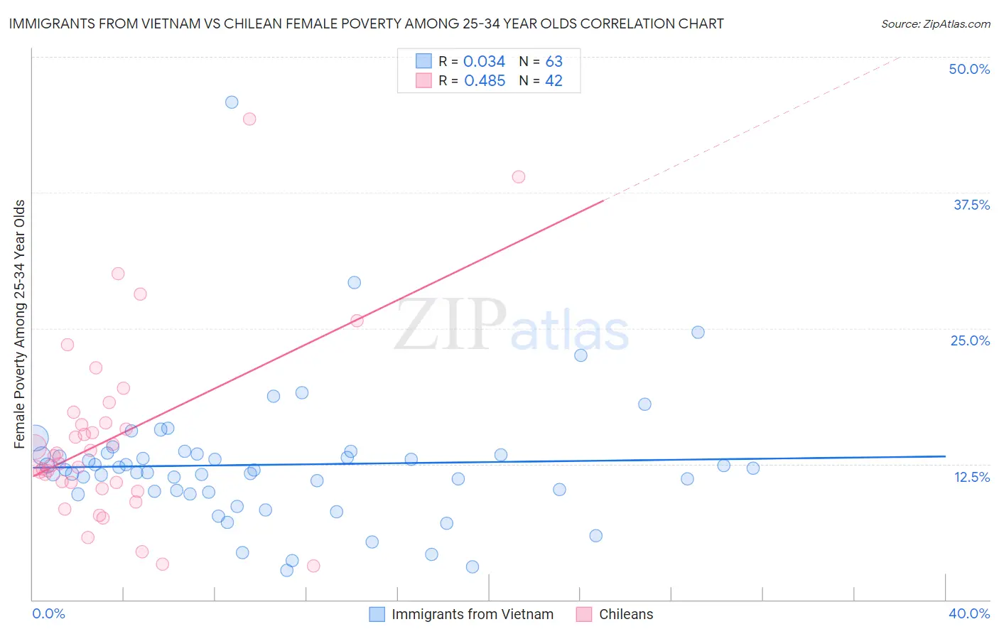 Immigrants from Vietnam vs Chilean Female Poverty Among 25-34 Year Olds