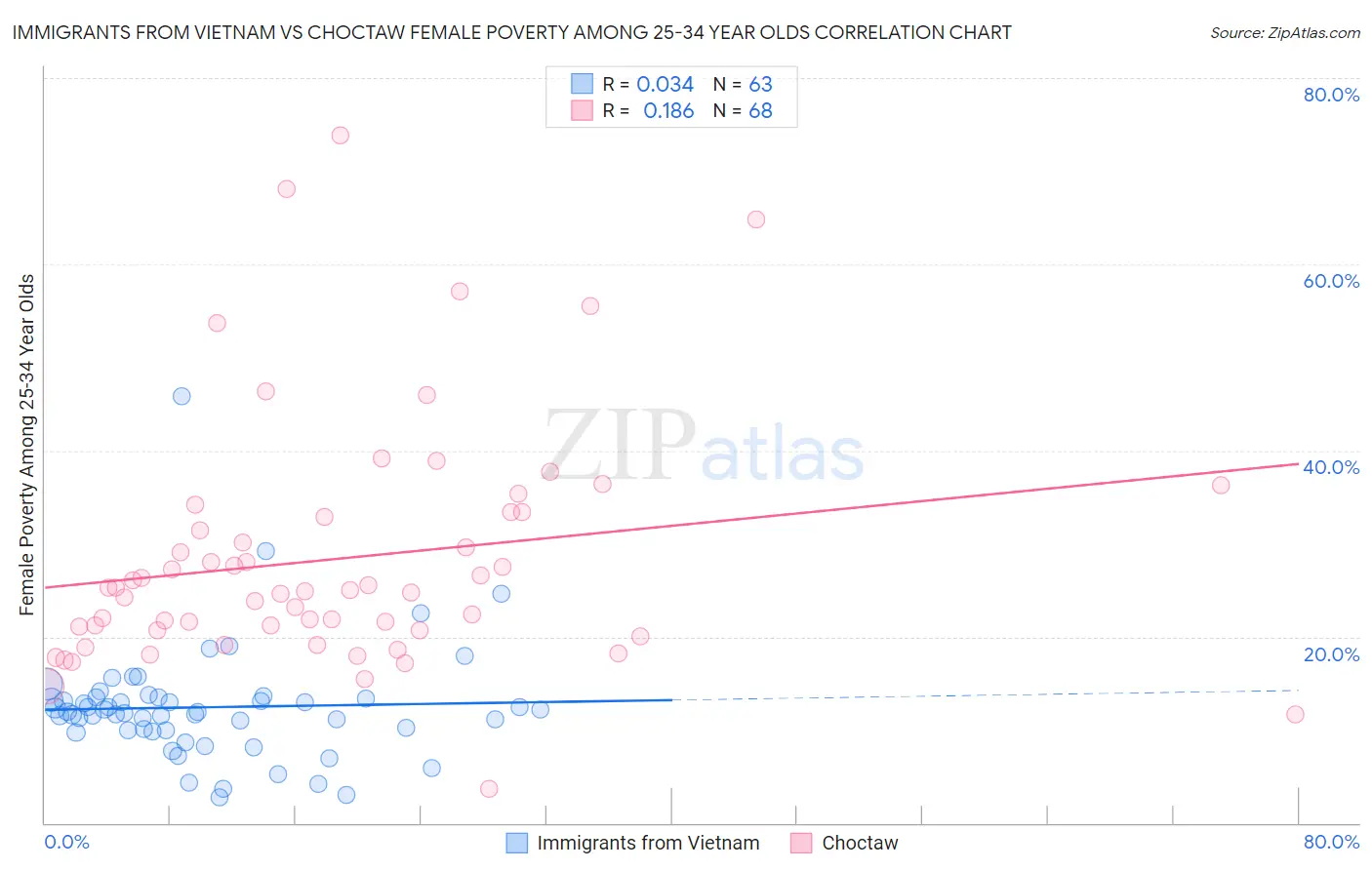 Immigrants from Vietnam vs Choctaw Female Poverty Among 25-34 Year Olds