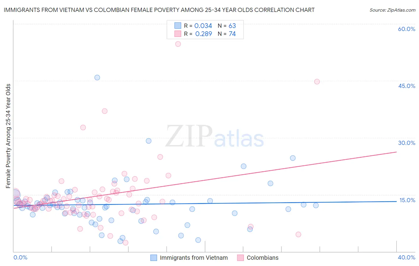 Immigrants from Vietnam vs Colombian Female Poverty Among 25-34 Year Olds