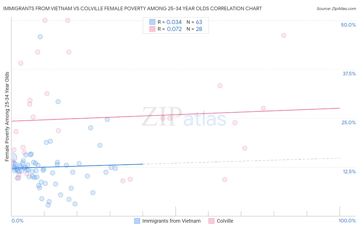 Immigrants from Vietnam vs Colville Female Poverty Among 25-34 Year Olds