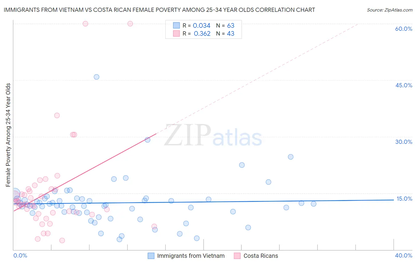 Immigrants from Vietnam vs Costa Rican Female Poverty Among 25-34 Year Olds