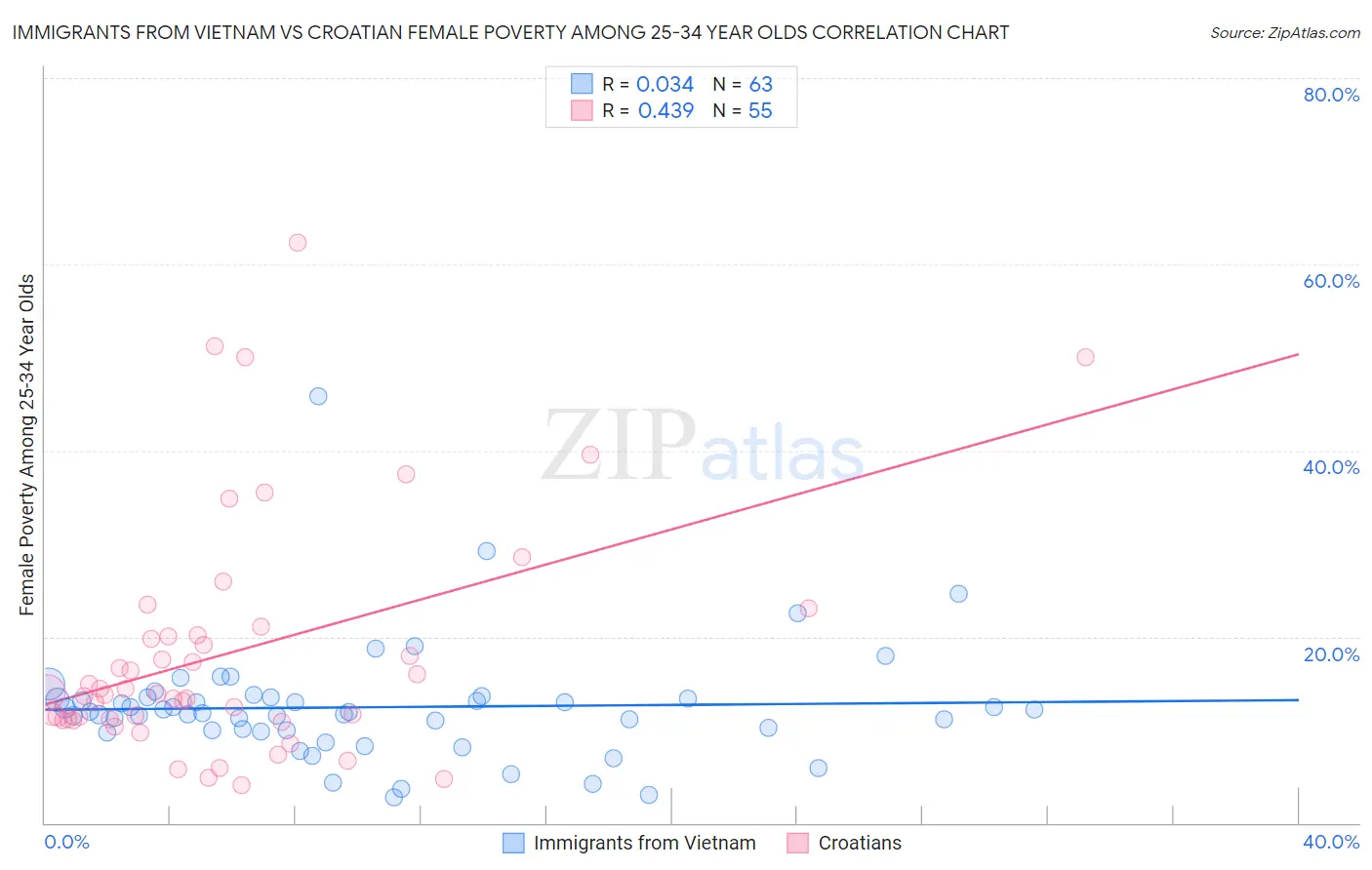Immigrants from Vietnam vs Croatian Female Poverty Among 25-34 Year Olds