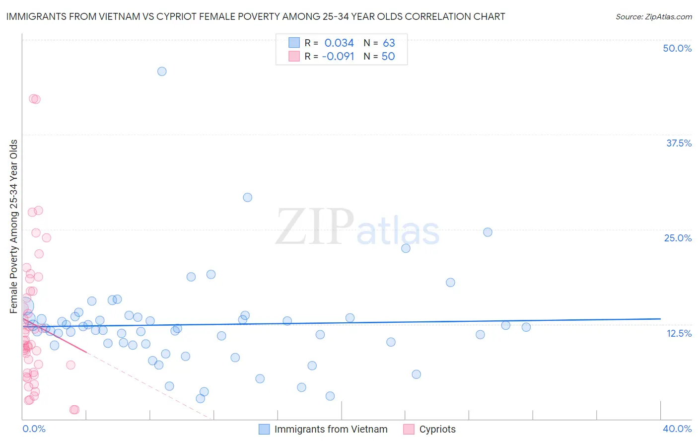 Immigrants from Vietnam vs Cypriot Female Poverty Among 25-34 Year Olds