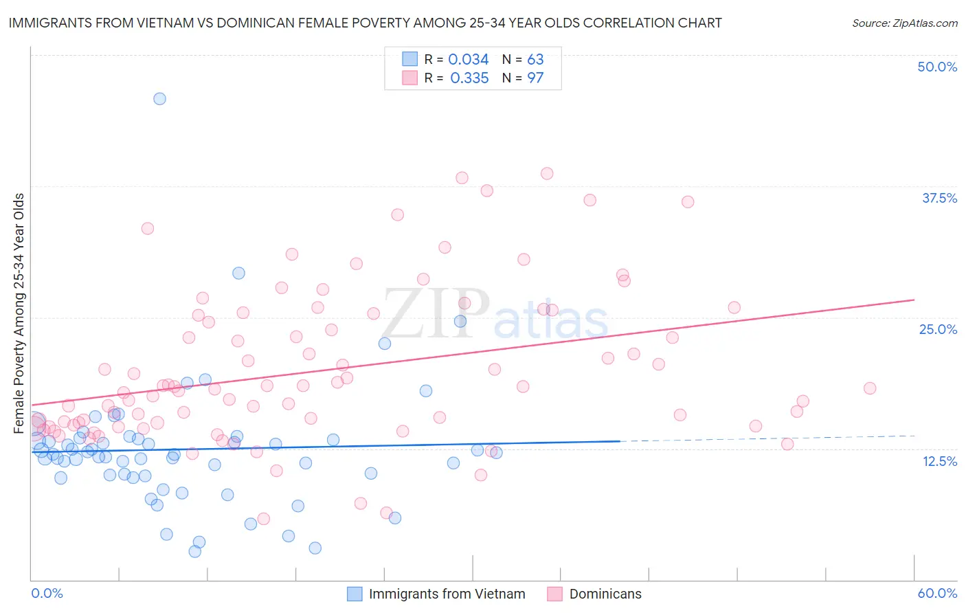 Immigrants from Vietnam vs Dominican Female Poverty Among 25-34 Year Olds