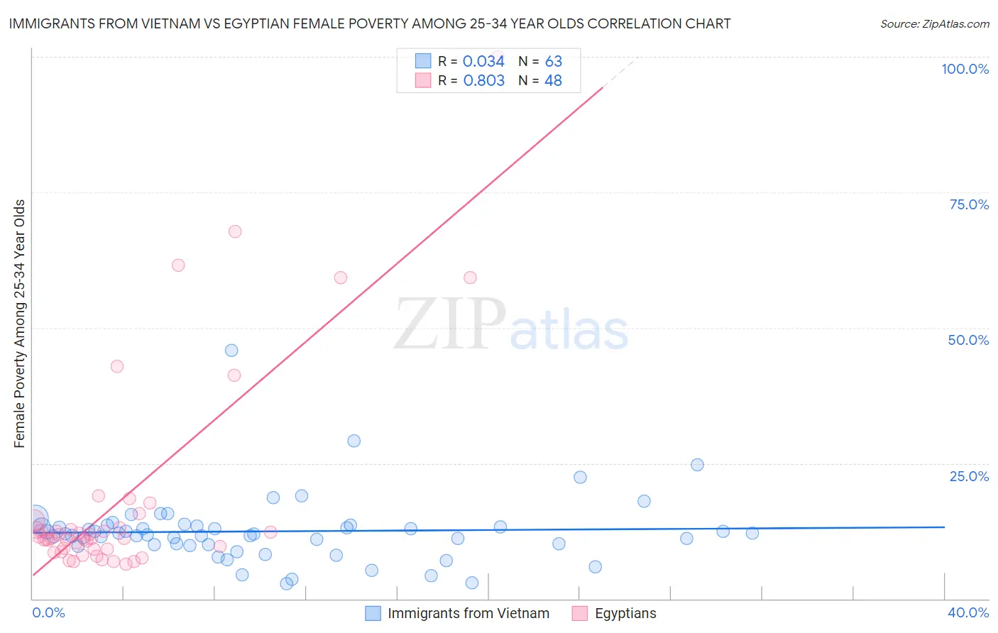 Immigrants from Vietnam vs Egyptian Female Poverty Among 25-34 Year Olds
