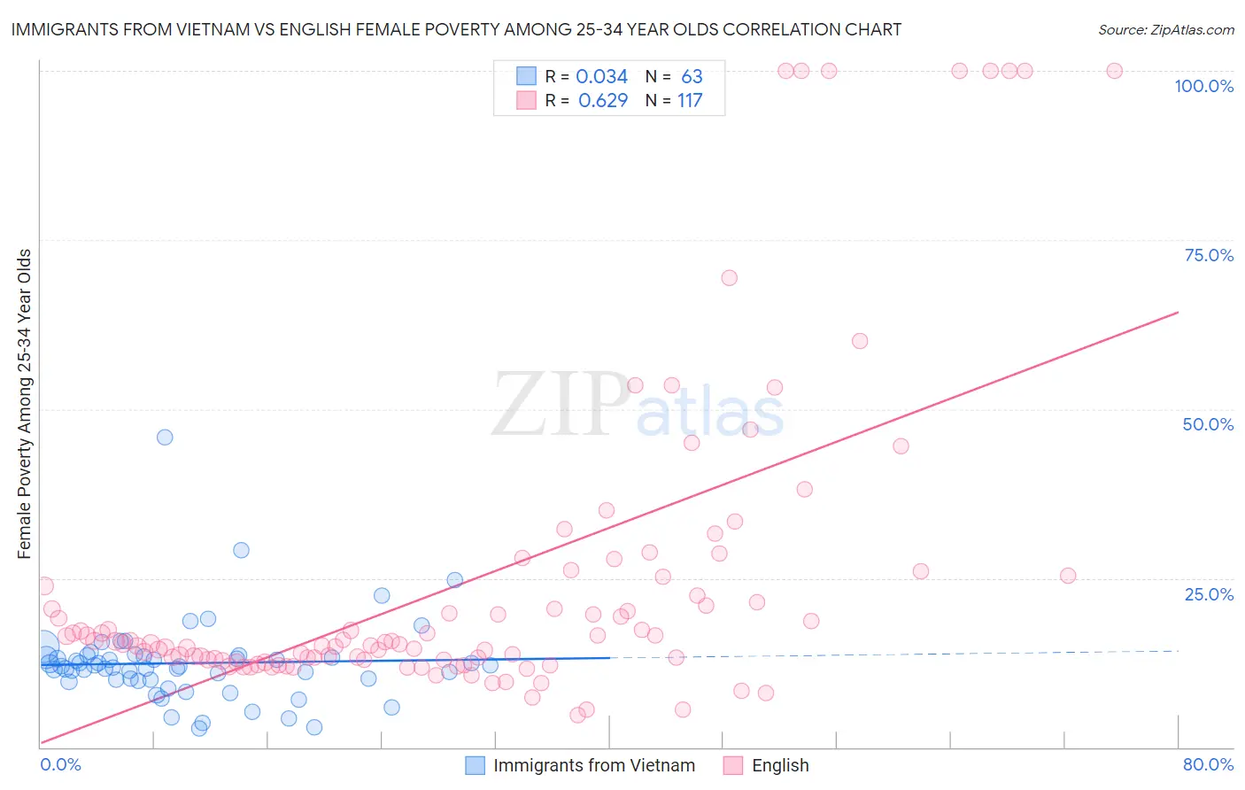 Immigrants from Vietnam vs English Female Poverty Among 25-34 Year Olds