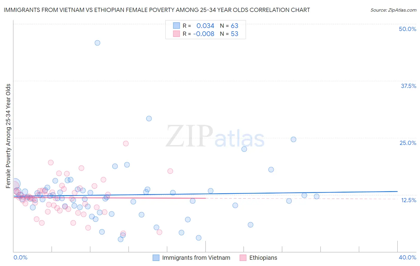 Immigrants from Vietnam vs Ethiopian Female Poverty Among 25-34 Year Olds