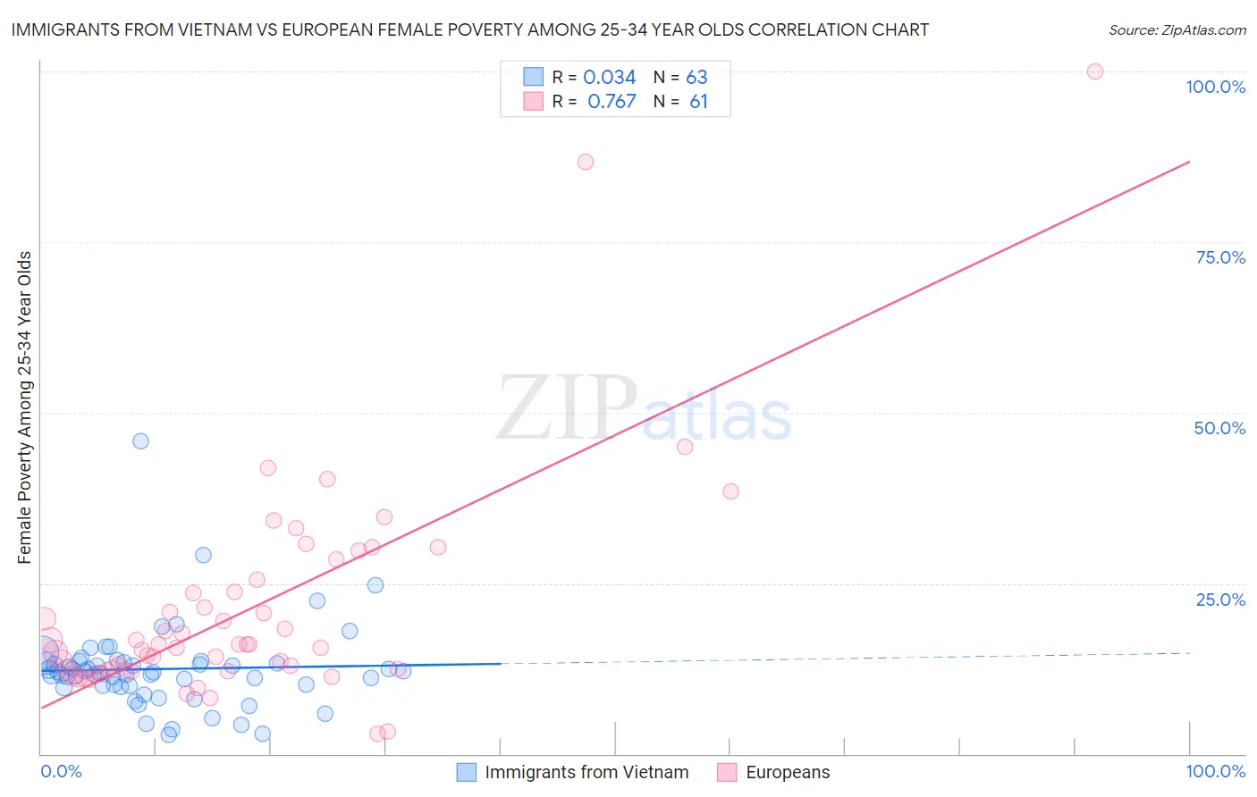Immigrants from Vietnam vs European Female Poverty Among 25-34 Year Olds