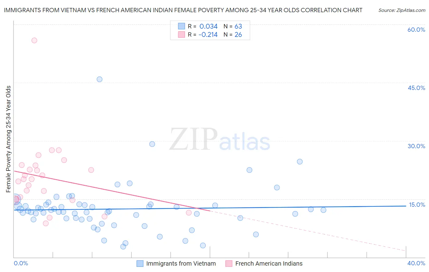 Immigrants from Vietnam vs French American Indian Female Poverty Among 25-34 Year Olds