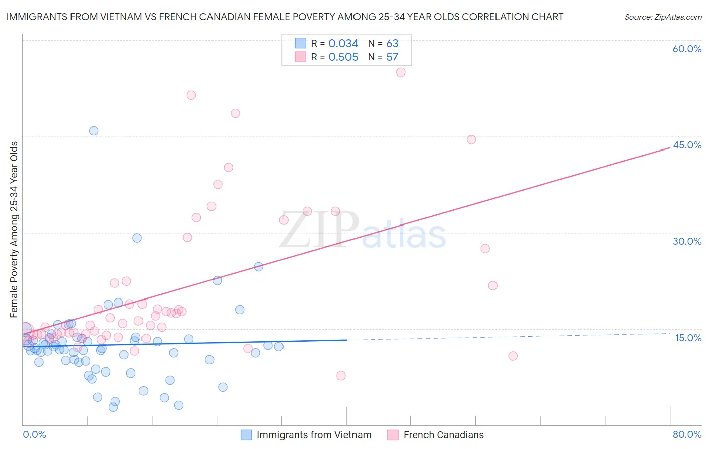 Immigrants from Vietnam vs French Canadian Female Poverty Among 25-34 Year Olds