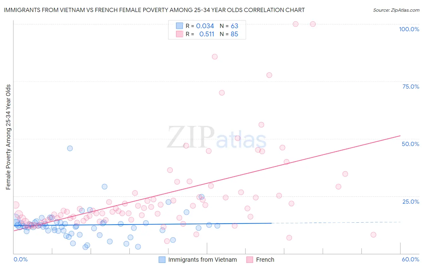 Immigrants from Vietnam vs French Female Poverty Among 25-34 Year Olds