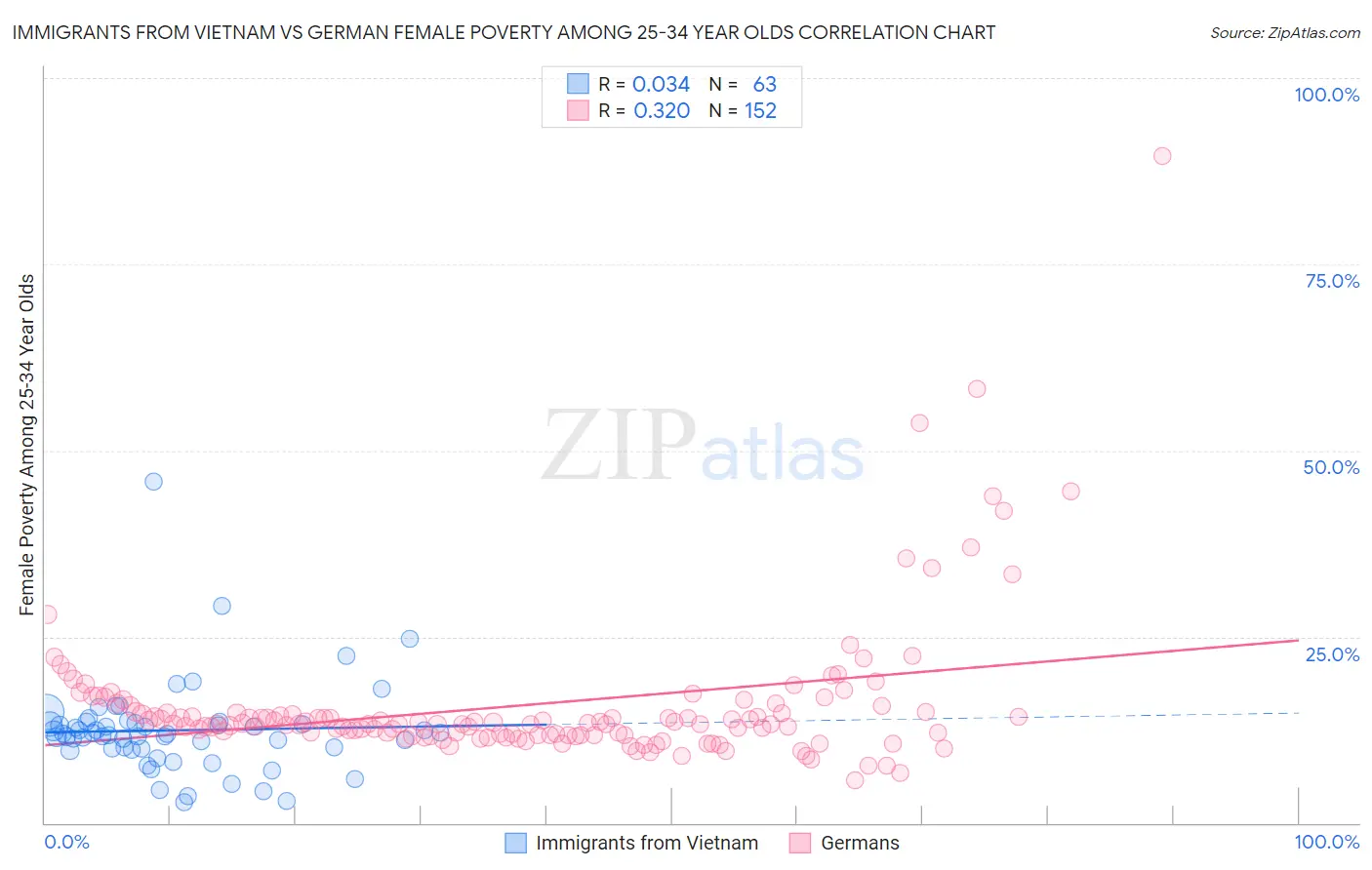 Immigrants from Vietnam vs German Female Poverty Among 25-34 Year Olds