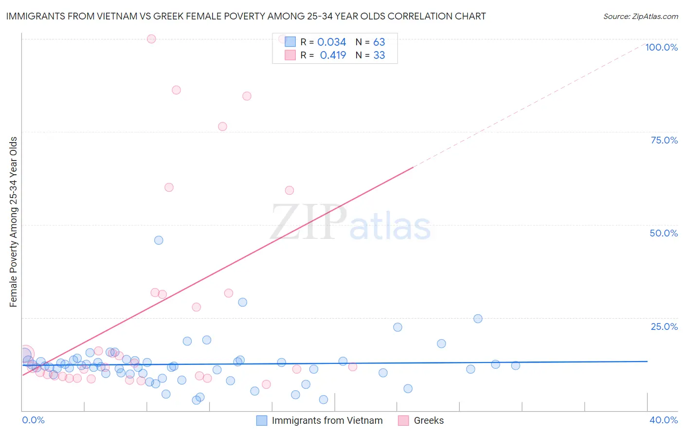 Immigrants from Vietnam vs Greek Female Poverty Among 25-34 Year Olds