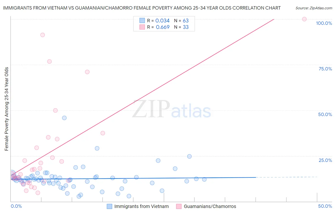 Immigrants from Vietnam vs Guamanian/Chamorro Female Poverty Among 25-34 Year Olds