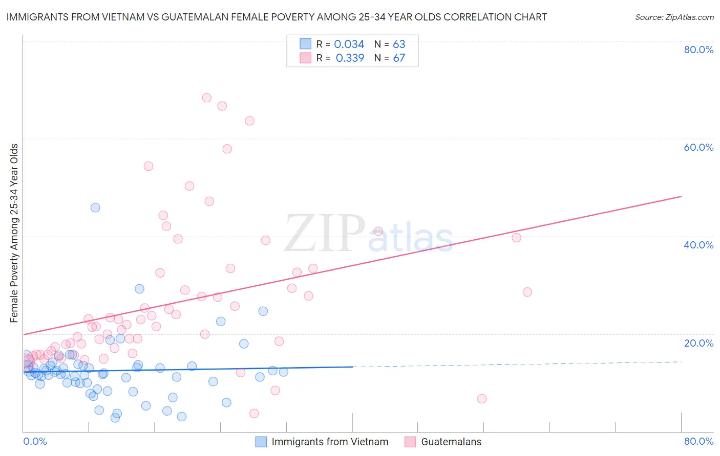 Immigrants from Vietnam vs Guatemalan Female Poverty Among 25-34 Year Olds