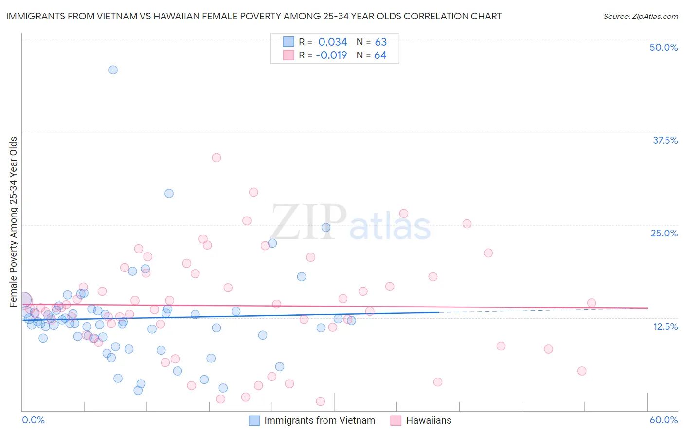 Immigrants from Vietnam vs Hawaiian Female Poverty Among 25-34 Year Olds