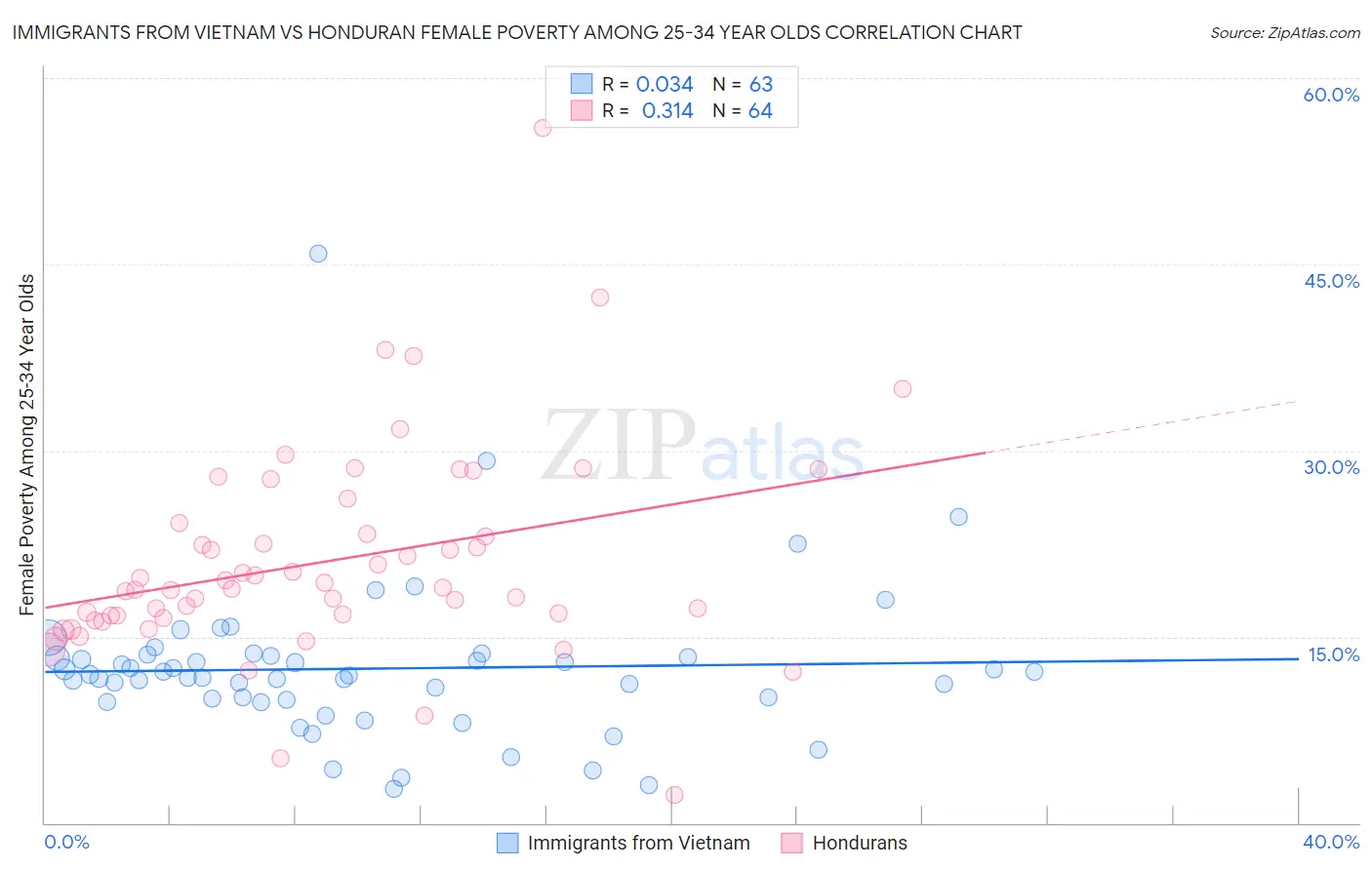Immigrants from Vietnam vs Honduran Female Poverty Among 25-34 Year Olds